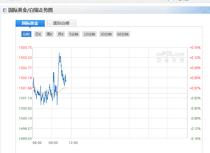 今日现货黄金价格走势分析(2019年9月18日) 