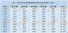 “金九”过半,10大重点城市新房、二手房成
