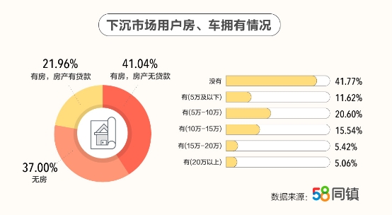 58同镇为小镇青年画像：有房无贷压力小 线下消费爱美食