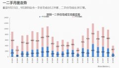 “先行示范区”满月!深圳二手房豪宅