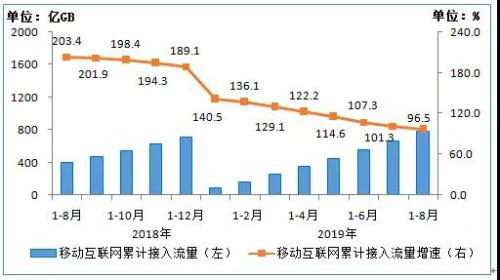 回落至两位数，今年前8月移动互联网流量增速逾