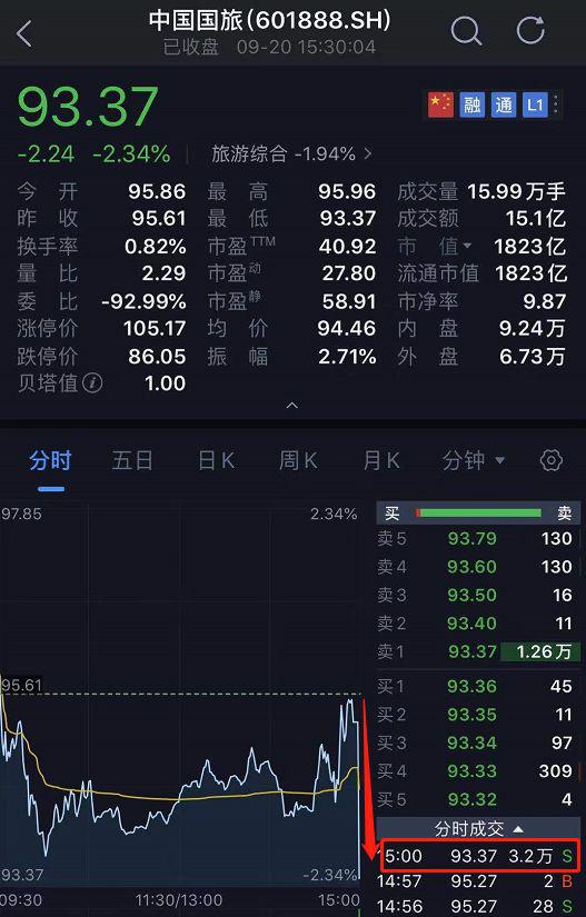 狂买300亿、砸盘130亿 A股最后3分钟怎么了？