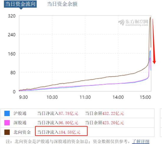 狂买300亿、砸盘130亿 A股最后3分钟怎么了？