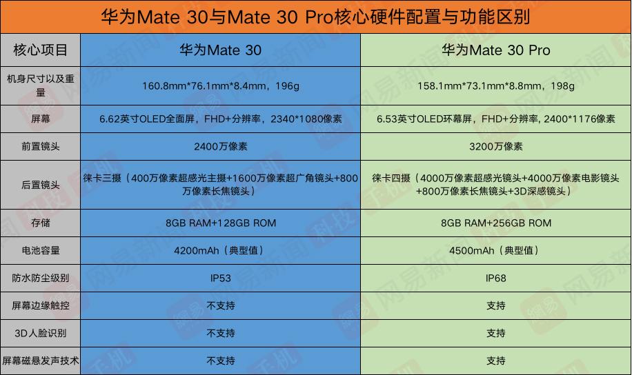 一图看懂华为Mate30/Mate 30 Pro：行货或5500元起