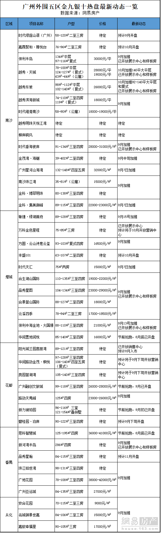 金九银十新盘新货大搜罗:71盘扎堆入市