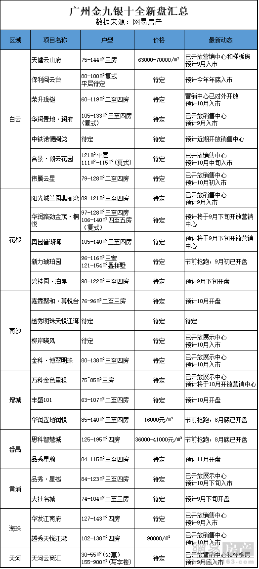 金九银十新盘新货大搜罗:71盘扎堆入市