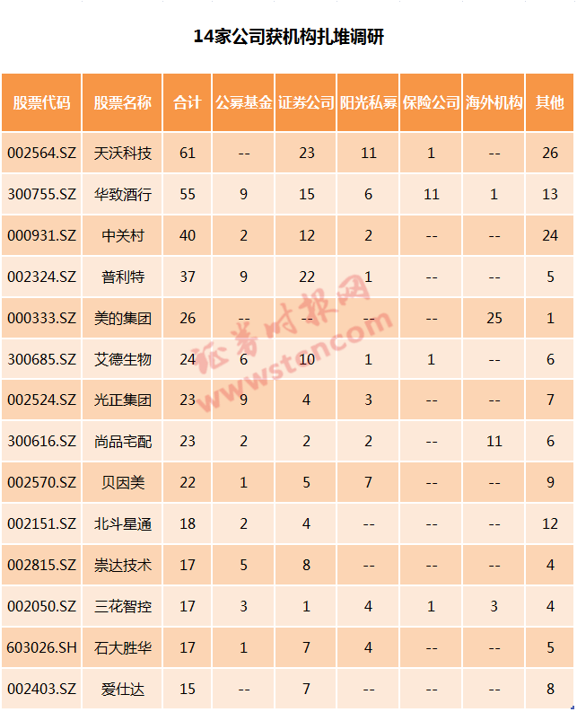 一周机构去哪儿？嘉实基金、高毅资产等调研了