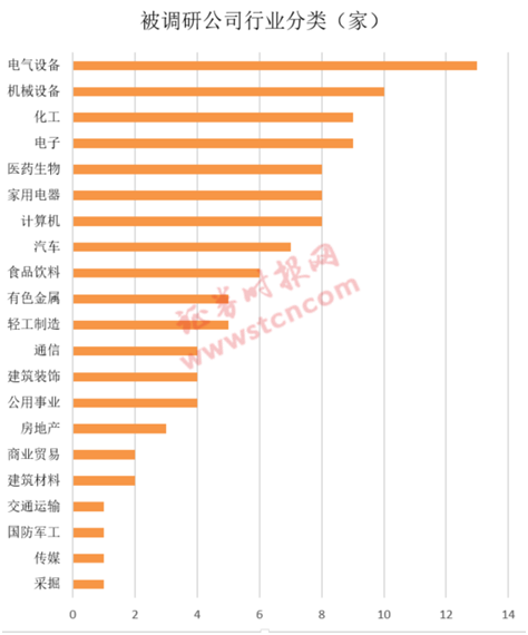 一周机构去哪儿？嘉实基金、高毅资产等调研了