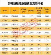 暴涨行业严重滞涨股名单:10股被外资偷