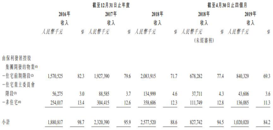 保利物业净利率严重