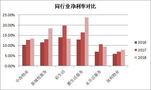 保利物业净利率严重