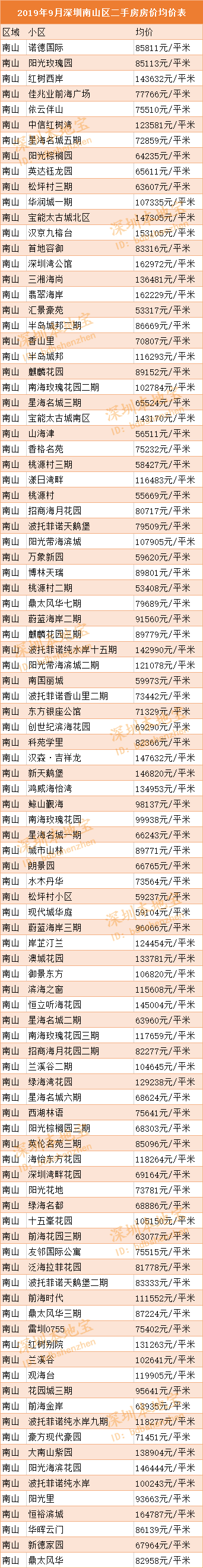 2019深圳房价走势最新消息（持续更新）