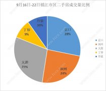 镇江楼市成交不敌丹阳句容,二手房价