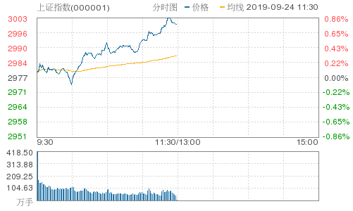 午盘：沪指收涨0.77% 数字货币板块全线爆发