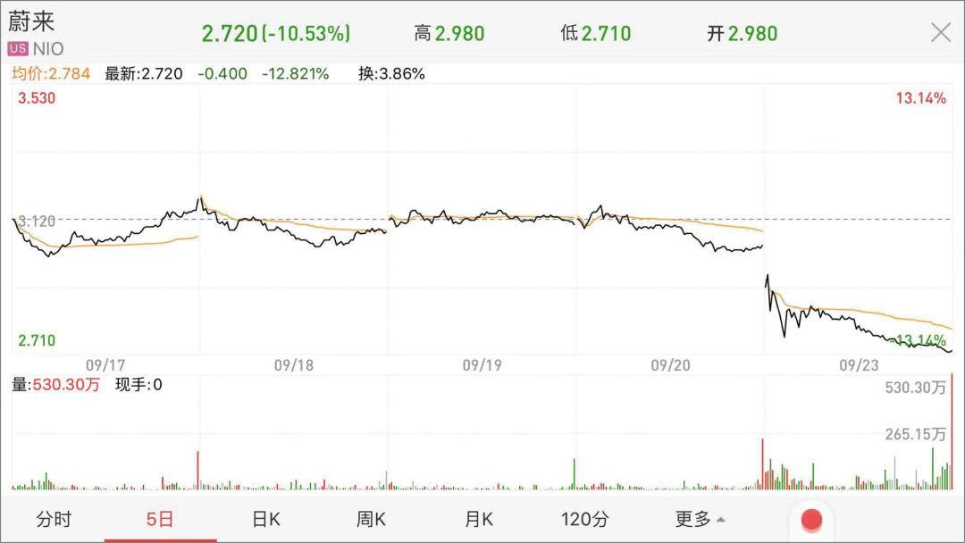 蔚来汽车股价跌超10％，4年亏400亿！分析师：特