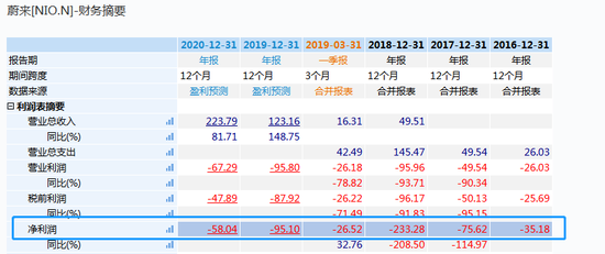 蔚来汽车股价跌超10％，4年亏400亿！分析师：特