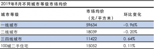 8月一线城市二手房“哑火” 苏州、成都量价领跌