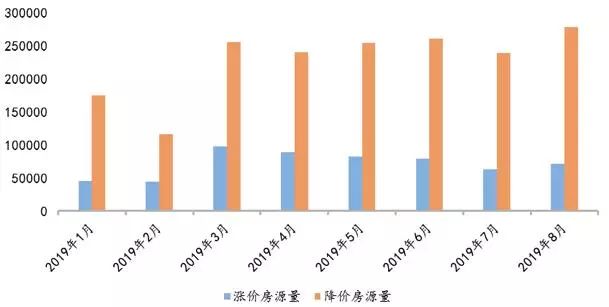 二手房价下跌！一线量价齐跌 二线进入低潮期