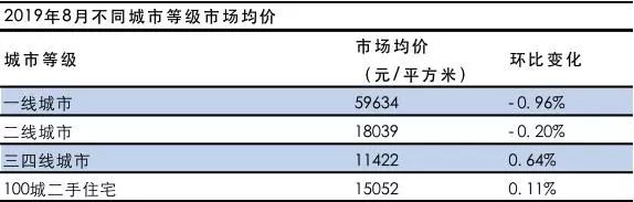 二手房价下跌！一线量价齐跌 二线进入低潮期