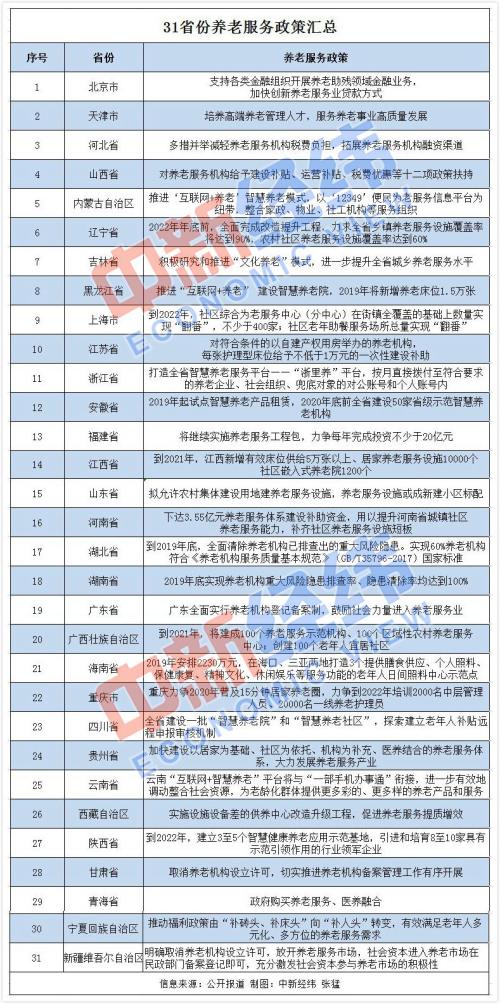 31省份养老服务政策全出炉 官方喊话扩大供给