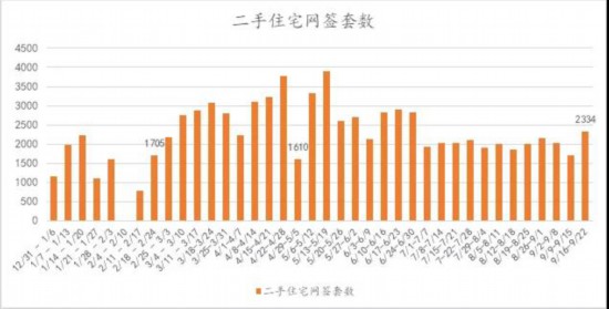 成交回升三成成都二手房也迎“金九”行情