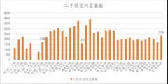 成交回升三成成都二手房也迎“金九”
