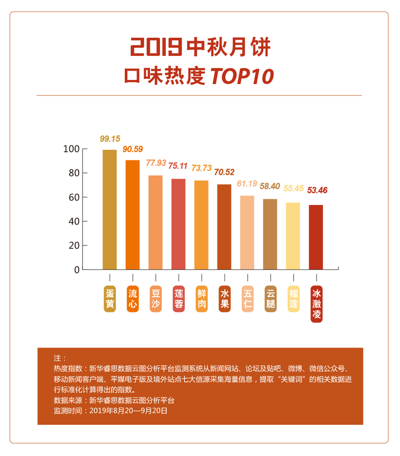 2019中秋月饼大数据：蛋黄月饼最受欢迎