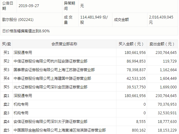 消费电子概念股歌尔股份涨停 机构出货上亿元