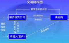 汽车融资租赁是个什么模式?