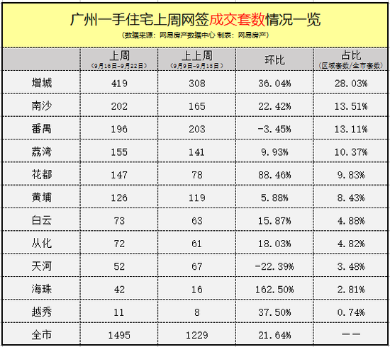 金九二手成交创历史新低 银十会爆发降价潮吗？