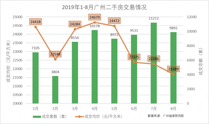 金九二手成交创历史新低 银十会爆发降价潮吗？