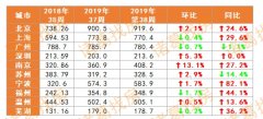20城新房销售面积升温明显 本周积压需