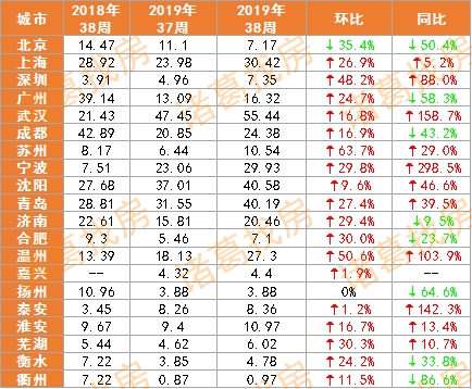 20城新房销售面积升温明显 本周积压需求开始释放