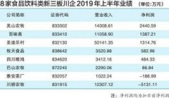 上半年 新三板食品饮料类川企6盈2亏