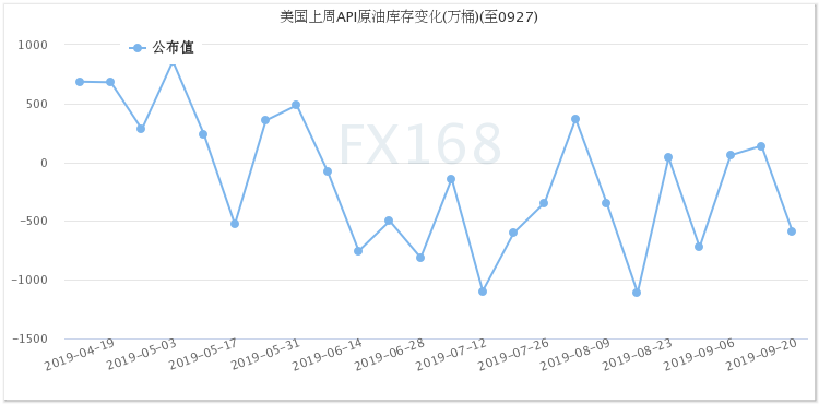 API：上周美国原油库存意外减少 但汽油库存大幅