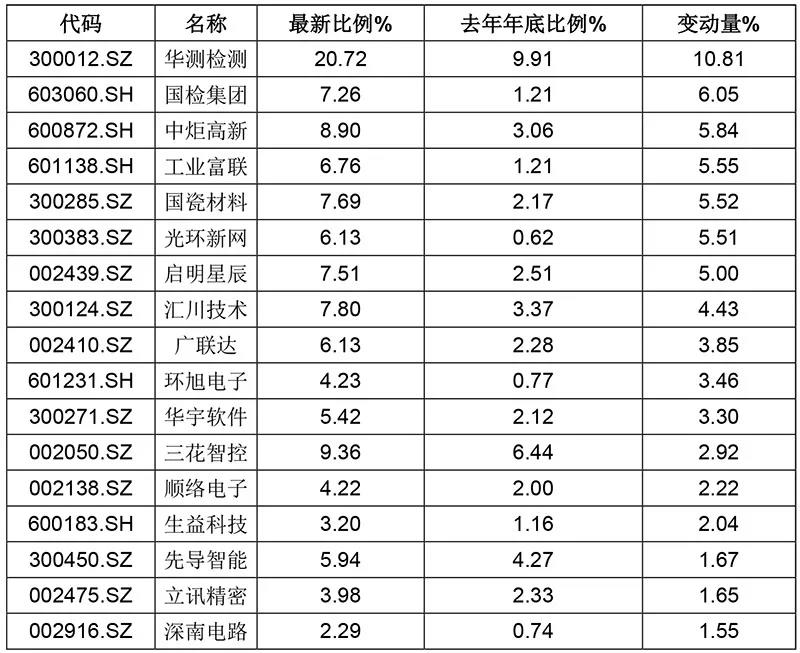 关注外资动向！巨头已盯上这些公司