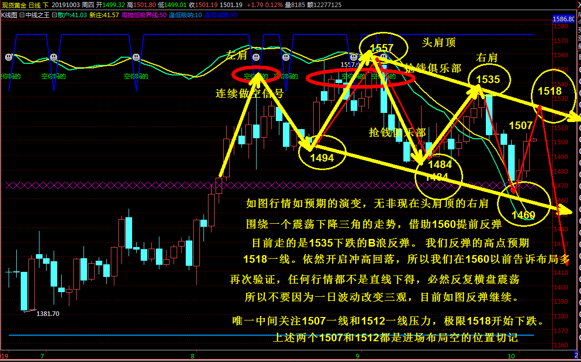 抢钱俱乐部：黄金反弹终结，1512空跑步进场！