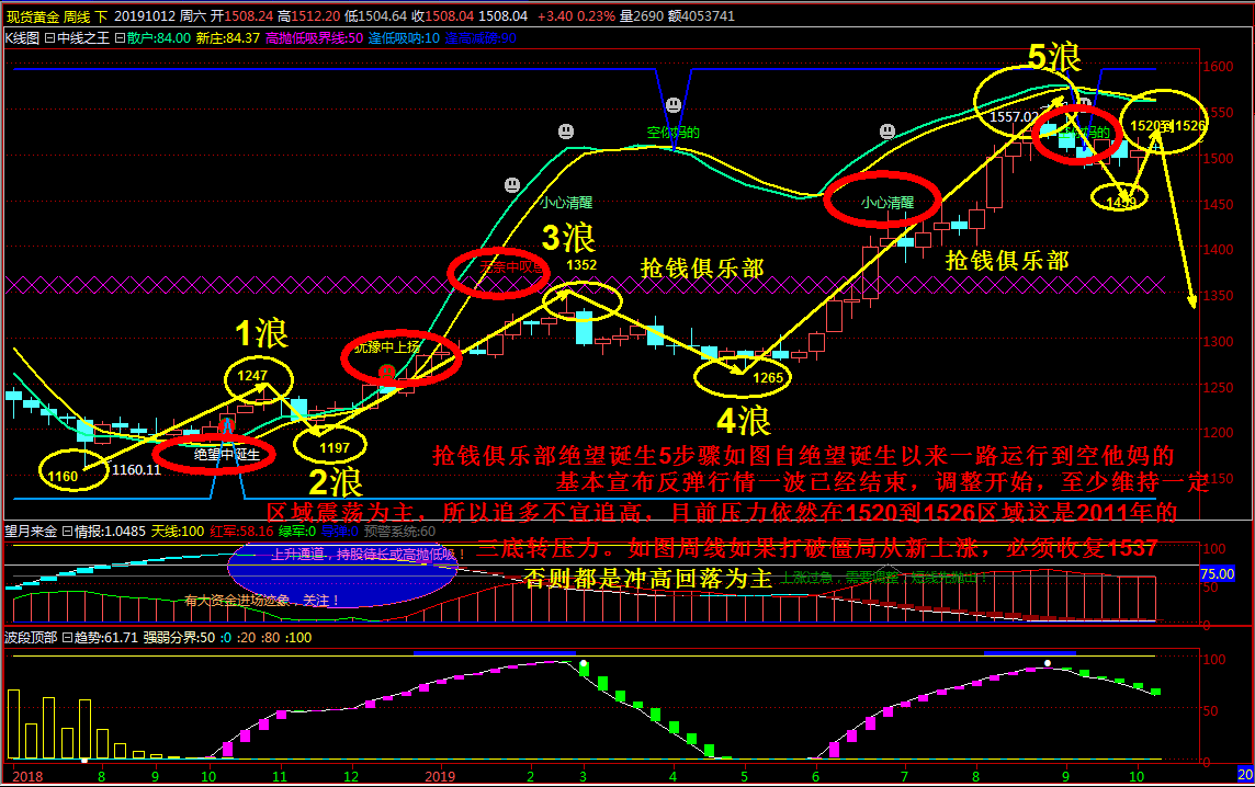 抢钱俱乐部：黄金反弹终结，1512空跑步进场！