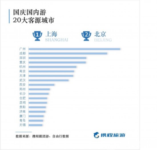 国庆旅游账单出炉南京无锡上榜十大客源城市