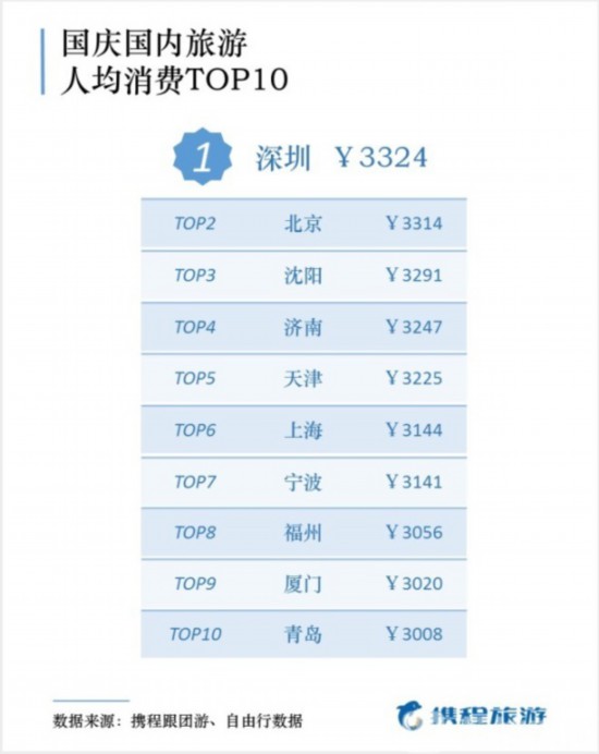 国庆旅游账单出炉南京无锡上榜十大客源城市