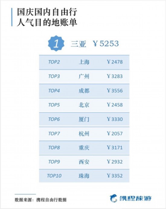 国庆旅游账单出炉南京无锡上榜十大客源城市