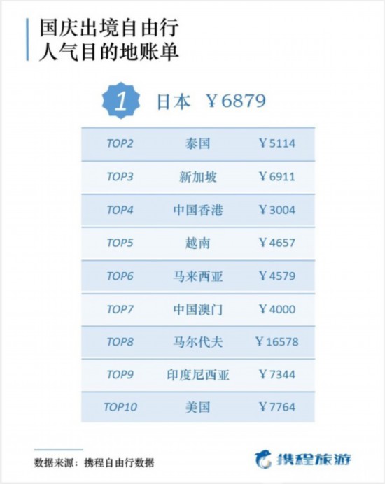 国庆旅游账单出炉南京无锡上榜十大客源城市