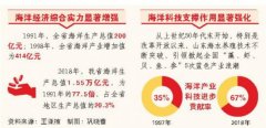 山东:餐桌“海味”升级 海洋产业给力