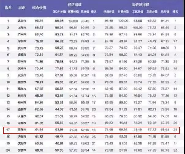 2019中国百强城市排行榜出炉！山东最多，青岛排14