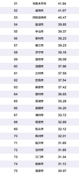 2019中国百强城市排行榜出炉！山东最多，青岛排14