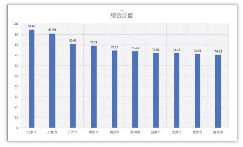 2019中国百强城市排行榜出炉！山东最多，青岛排14