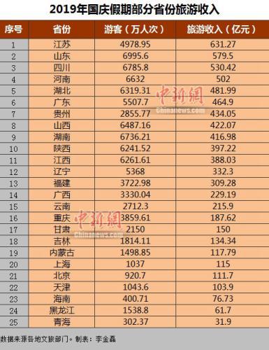 每经8点丨25省份国庆假期旅游收入出炉，苏鲁川