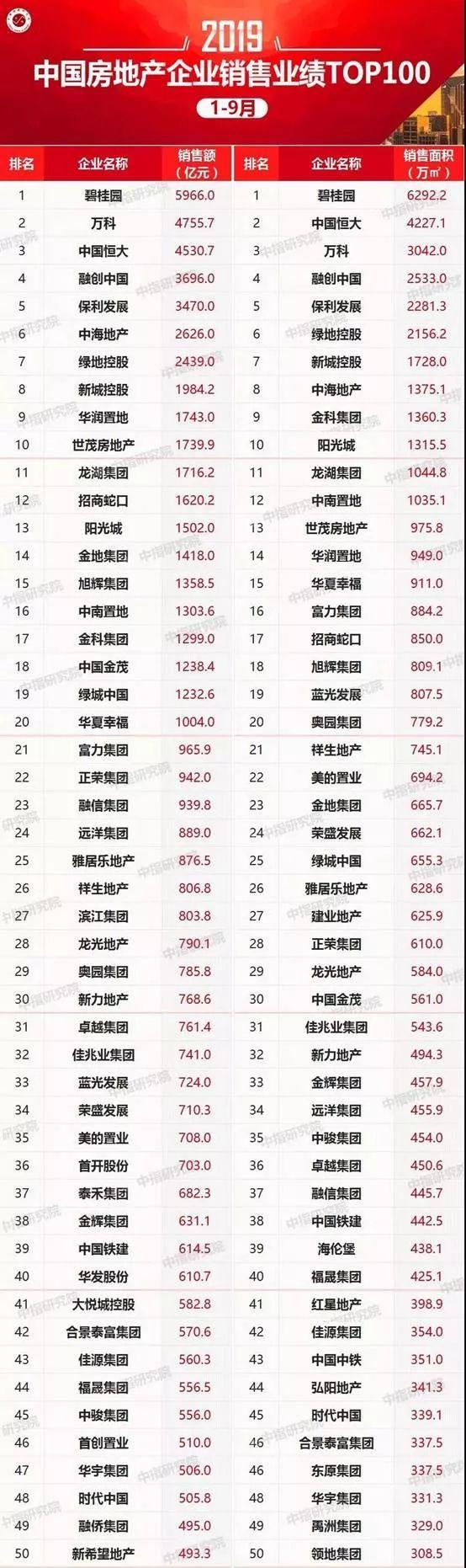 9月二手房成交跌至6098套 前三季度杭州卖地2239亿元