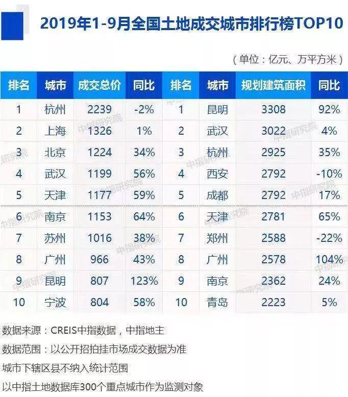 9月二手房成交跌至6098套 前三季度杭州卖地2239亿元