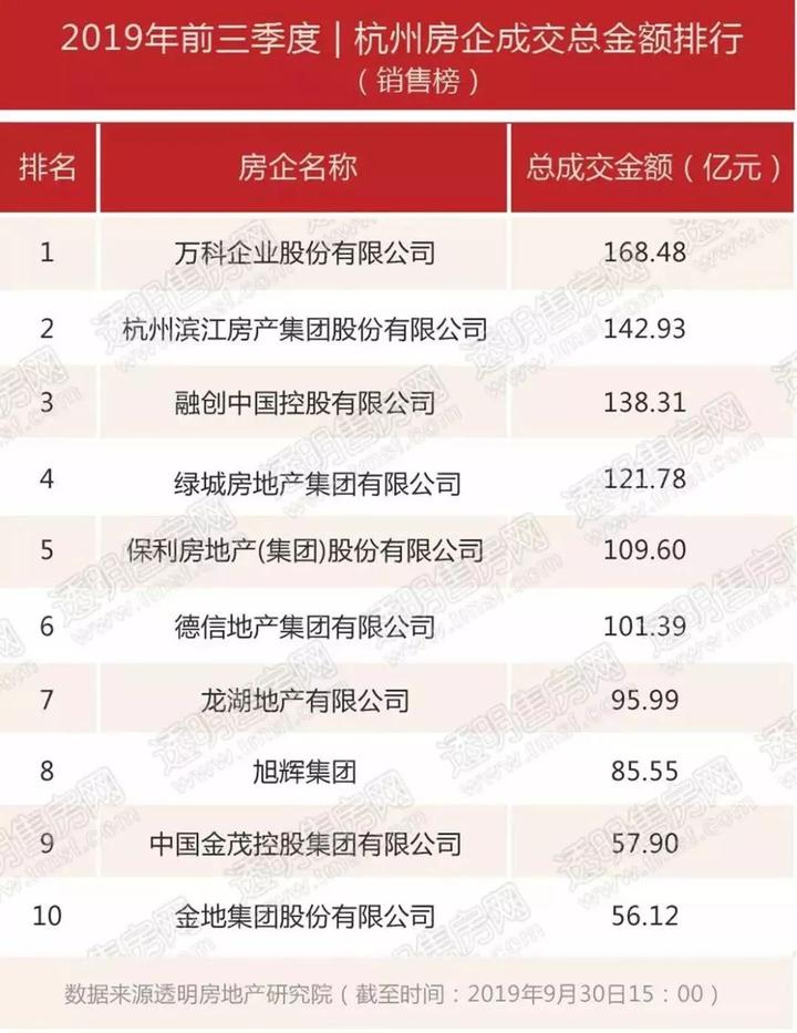 9月二手房成交跌至6098套 前三季度杭州卖地2239亿元